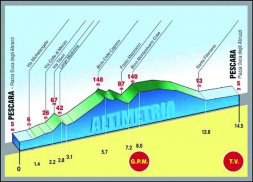 Hhenprofil Trofeo Matteotti 2015