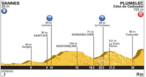 Vorschau Tour de France, Etappe 9  Sptes und hgeliges Mannschaftszeitfahren