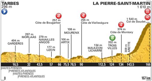 Vorschau Tour de France, Etappe 10  Franzsischer Nationalfeiertag bringt erste Bergankunft