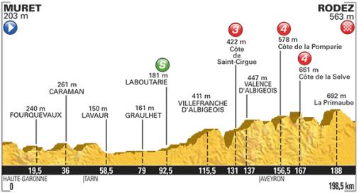 Vorschau Tour de France, Etappe 13  Hgelige Strecke mit einer Rampen-Ankunft