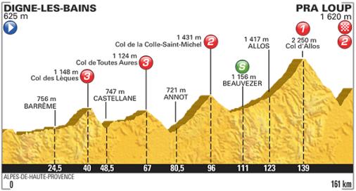 Vorschau Tour de France, Etappe 17  Wiederholung der Dauphin-Etappe nach Pra Loup