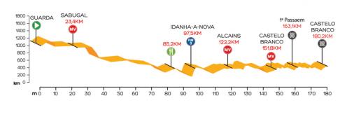 Hhenprofil Volta a Portugal em Bicicleta / Liberty Seguros 2015 - Etappe 8