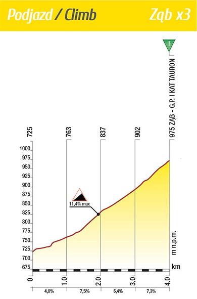 Hhenprofil Tour de Pologne 2015 - Etappe 5, Zab