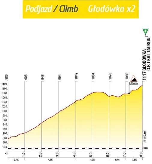 Hhenprofil Tour de Pologne 2015 - Etappe 5, Glodwka
