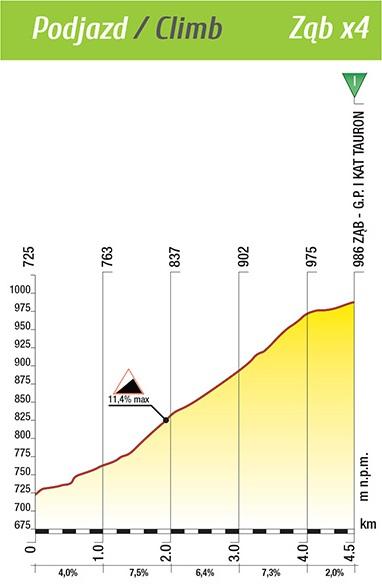 Hhenprofil Tour de Pologne 2015 - Etappe 6, Zab
