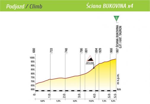 Hhenprofil Tour de Pologne 2015 - Etappe 6, Sciana Bukovina