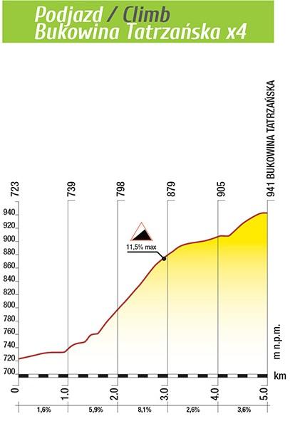 Hhenprofil Tour de Pologne 2015 - Etappe 6, Bukowina Tatrzanska