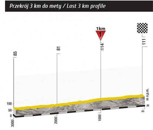 Hhenprofil Tour de Pologne 2015 - Etappe 1, letzte 3 km