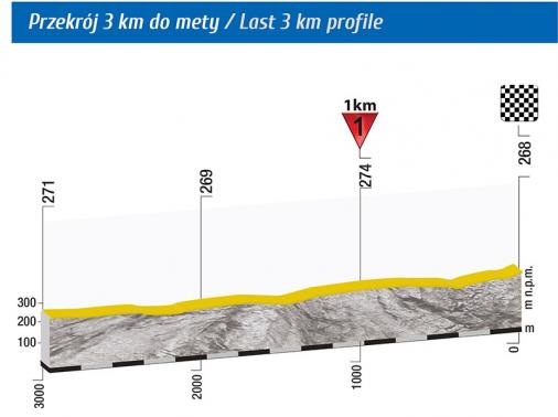 Höhenprofil Tour de Pologne 2015 - Etappe 2, letzte 3 km