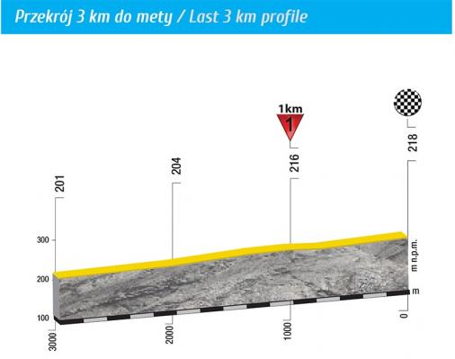Hhenprofil Tour de Pologne 2015 - Etappe 7, letzte 3 km