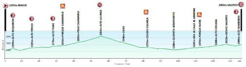 Hhenprofil Vuelta a Colombia 2015 - Etappe 6