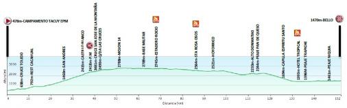 Hhenprofil Vuelta a Colombia 2015 - Etappe 12