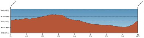Hhenprofil The Larry H. Miller Tour of Utah 2015 - Etappe 5