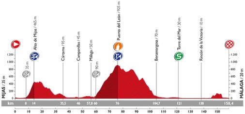 Hhenprofil Vuelta a Espaa 2015 - Etappe 3
