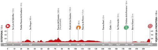Höhenprofil Vuelta a España 2015 - Etappe 4
