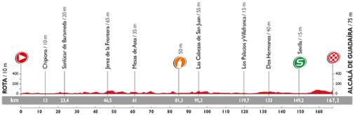 Höhenprofil Vuelta a España 2015 - Etappe 5