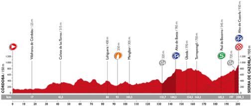 Höhenprofil Vuelta a España 2015 - Etappe 6