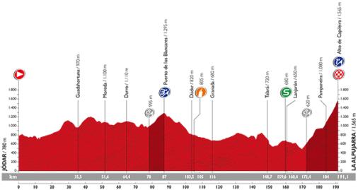 Höhenprofil Vuelta a España 2015 - Etappe 7