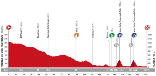 Höhenprofil Vuelta a España 2015 - Etappe 8