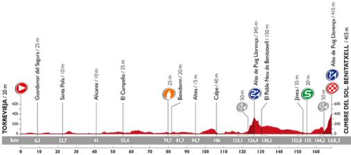 Höhenprofil Vuelta a España 2015 - Etappe 9