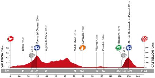 Höhenprofil Vuelta a España 2015 - Etappe 10