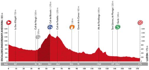 Höhenprofil Vuelta a España 2015 - Etappe 12