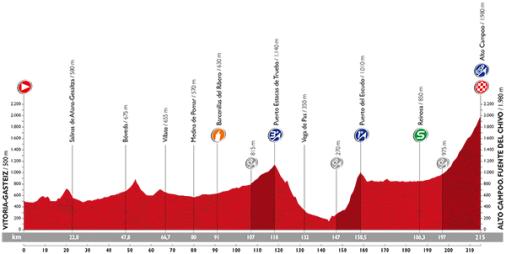 Hhenprofil Vuelta a Espaa 2015 - Etappe 14