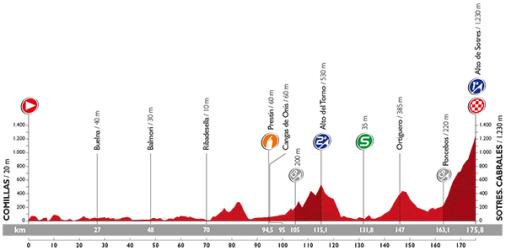 Hhenprofil Vuelta a Espaa 2015 - Etappe 15