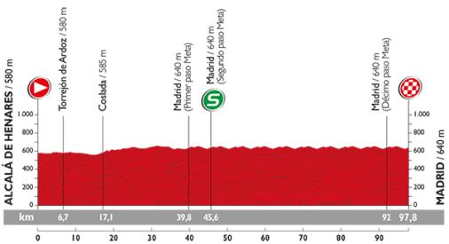 Höhenprofil Vuelta a España 2015 - Etappe 21