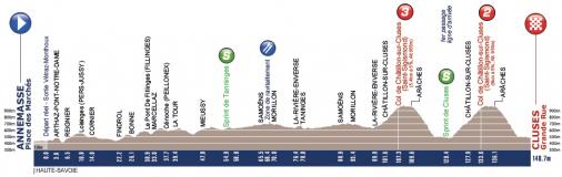 Hhenprofil Tour de lAvenir 2015 - Etappe 4