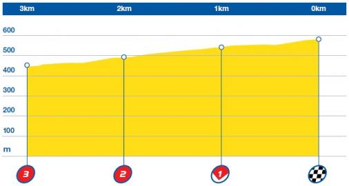 Hhenprofil The Aviva Tour of Britain 2015 - Etappe 5, letzte 3 km