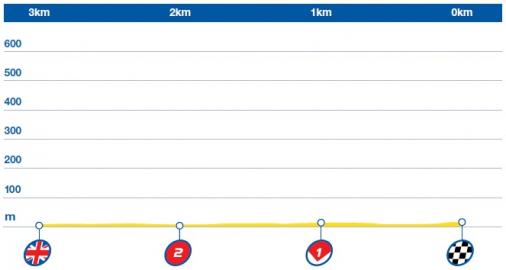 Höhenprofil The Aviva Tour of Britain 2015 - Etappe 7, letzte 3 km