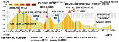 Hhenprofil Tour Cycliste Fminin International de lArdche 2015 - Etappe 4
