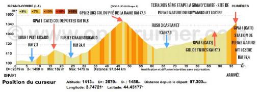 Hhenprofil Tour Cycliste Fminin International de lArdche 2015 - Etappe 5