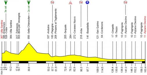 Hhenprofil Giro della Regione Friuli Venezia Giulia 2015 - Etappe 1