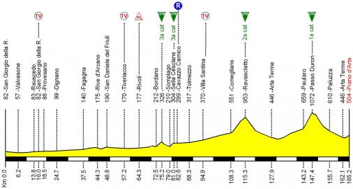 Hhenprofil Giro della Regione Friuli Venezia Giulia 2015 - Etappe 2