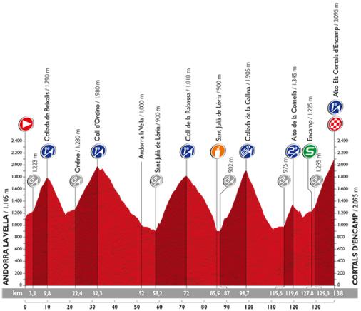 Vorschau Vuelta a Espaa, Etappe 11  Brutal harte Knigsetappe durch Andorra