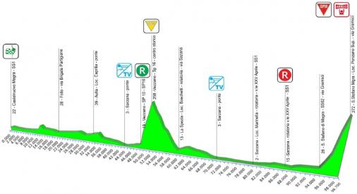 Hhenprofil Giro della Lunigiana 2015 - Etappe 1