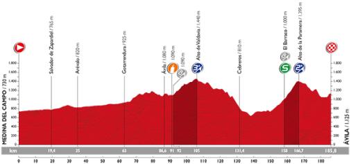 Vorschau Vuelta a Espaa, Etappe 19  Kampf um Sekunden heute auch bei Zielankunft