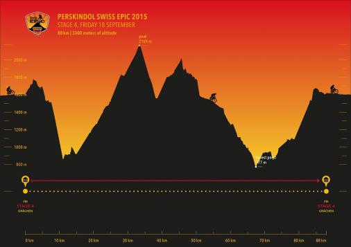 Hhenprofil Perskindol Swiss Epic 2015 - Etappe 4