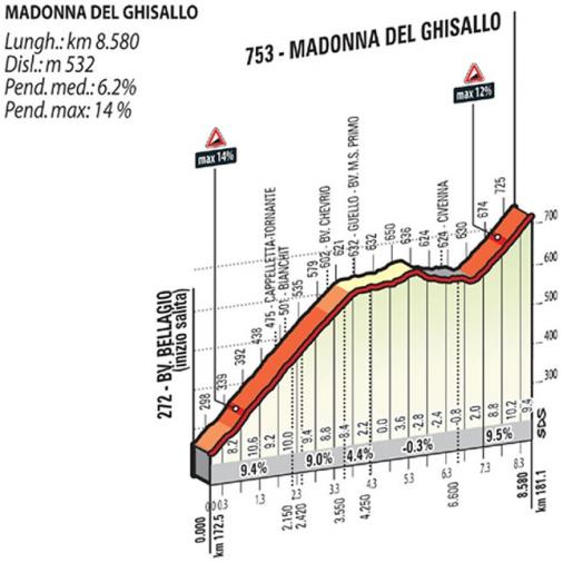 Höhenprofil Il Lombardia 2015, Madonna del Ghisallo