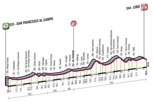 Hhenprofil Giro del Piemonte 2015