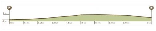 Hhenprofil Tour de lEuromtropole 2015 - Etappe 1, letzte 3 km