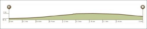 Hhenprofil Tour de lEuromtropole 2015 - Etappe 3, letzte 3 km