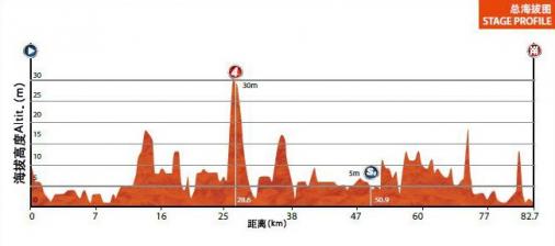 Hhenprofil Tour of China II 2015 - Etappe 6