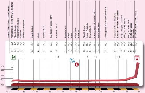 Hhenprofil Giro dellEmilia Internazionale Donne Elite 2015
