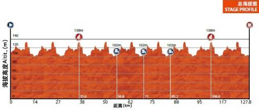 Hhenprofil Tour of China II 2015 - Etappe 3