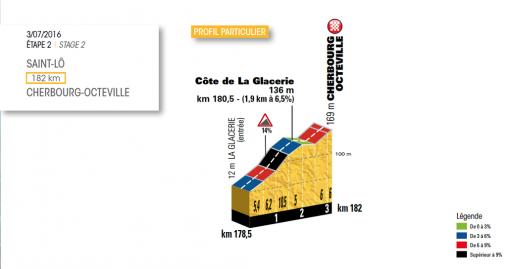 Prsentation Tour de France 2016: Hhenprofil Etappe 2, Ankunft Cherbourg-Octeville