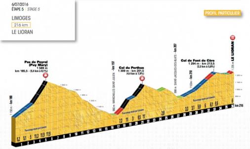 Prsentation Tour de France 2016: Hhenprofil Etappe 5, Pas de Peyrol, Col du Porthus, Col de Font de Cre, Ankunft Le Lioran