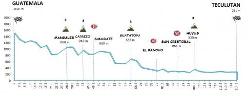 Hhenprofil Vuelta a Guatemala 2015 - Etappe 2